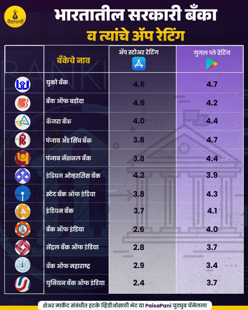 PaisaPani's tweet photo. भारतातील सरकारी बँका आणि त्यांचे ॲप रेटिंग...
#bank #Bankingsector #apprating #googleplay #applestore #Technology #finance #Marathi #paisapani #म #मराठी https://t.co/oyvHDiytq5