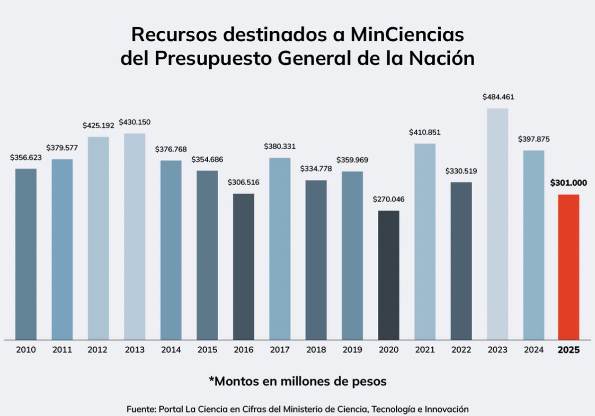 ¿Estamos esperando a que acaben el <a href="/MincienciasCo/">MinCiencias Colombia</a> para hacer algo?

Este Gobierno ha reducido a la mitad el presupuesto de Min. Ciencias (en términos reales) y, por la reforma de los Gobernadores, los recursos de regalías están en riesgo.

La ciencia bajo ataque.
