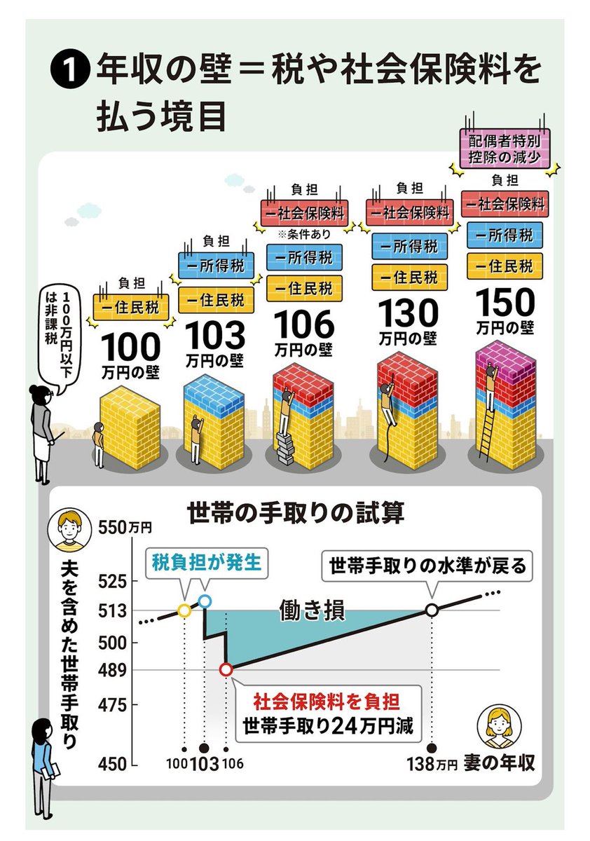 玉木雄一郎代表率いる国民民主党の103万円控除の引き上げ案について、議論が錯綜してきていますので、

　・問題の指摘は正しい
　・財源は問題ではない
　・千里の道も一歩から

の３点について確認しあいたいと存じます。

＊＊＊