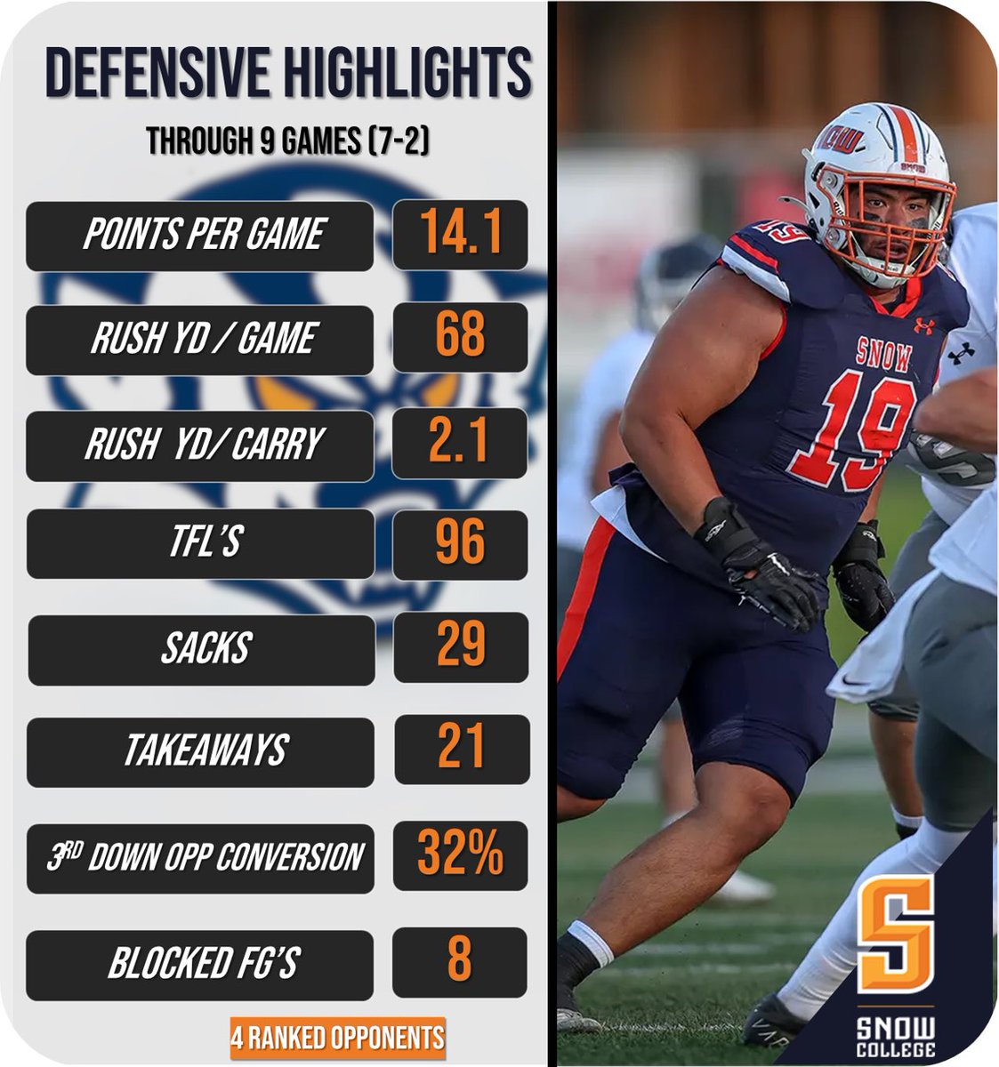 Stats don’t tell the entire story, but the story being told by our guys stats is that we LOVE being around the ball!! Come recruit some absolute DAWGS who find a way to PRODUCE!!