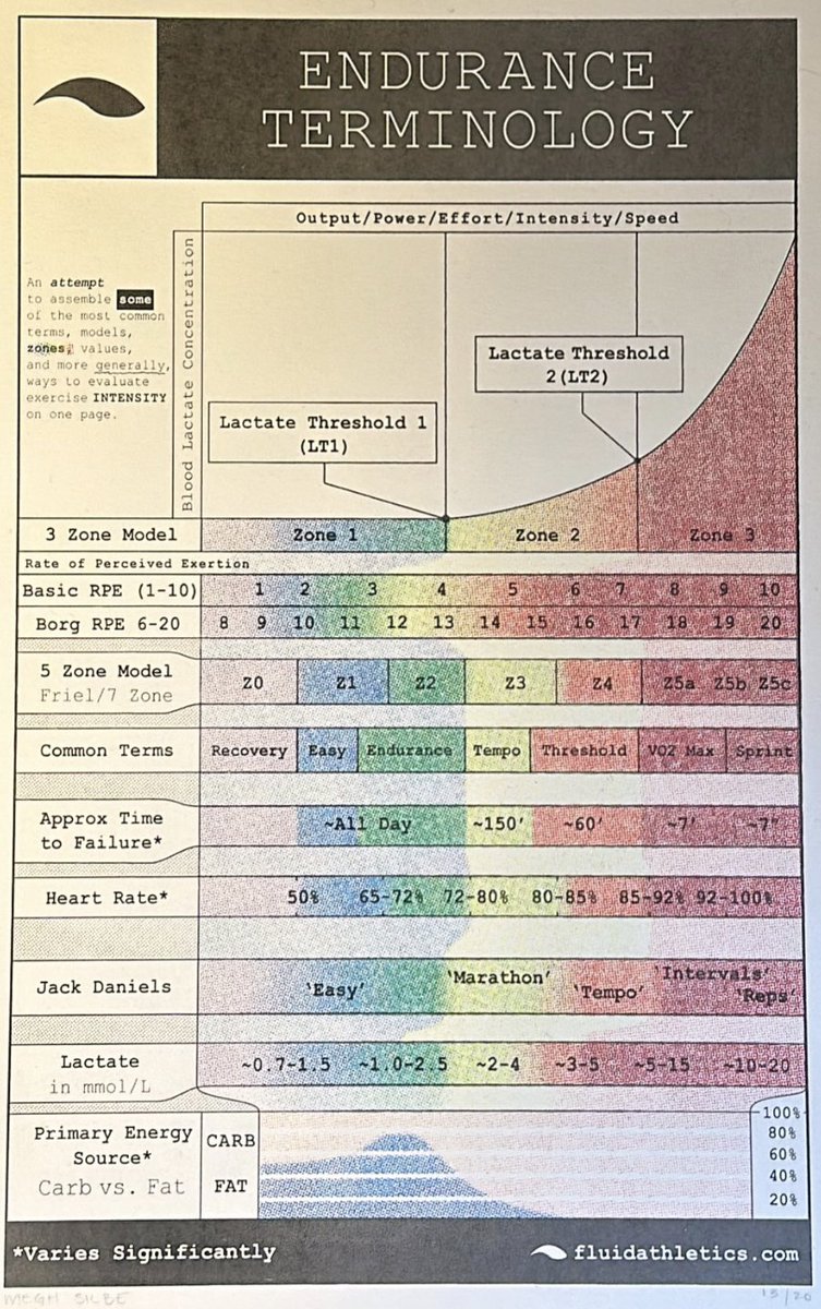 Very good one-page summary of endurance training zones! 👏

The driver of the training zones are the two lactate thresholds: LT1 and LT2. 

There's no absolute consensus on the definition of these thresholds. 

But LT1 roughly corresponds to the first point where lactate begins