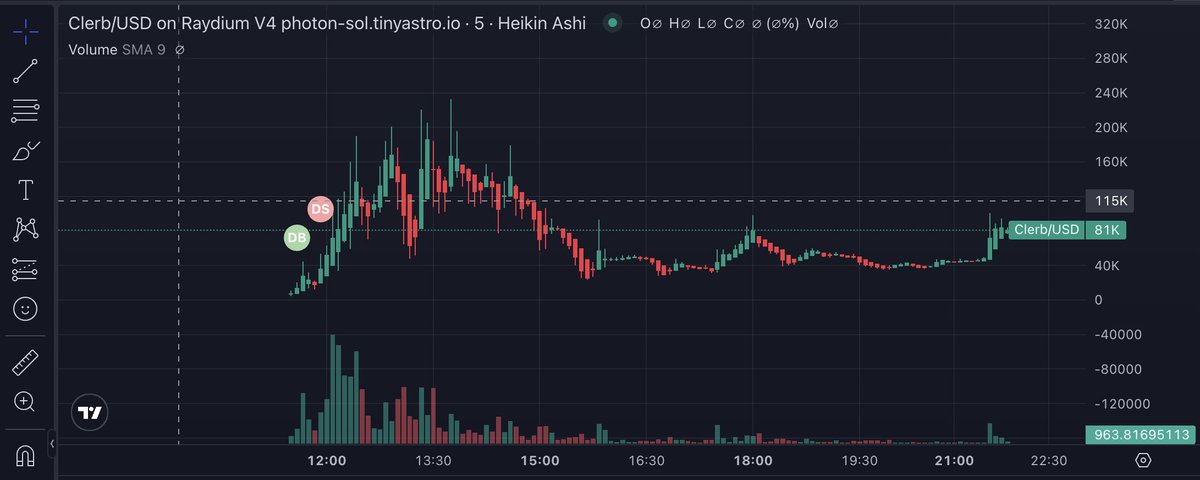 looks like the $clerb is really playing bangers. VC active and they playing heat. 

Just the start for $clerb . just look it up on tik tok maybe you will find the bull case. Its not hard.