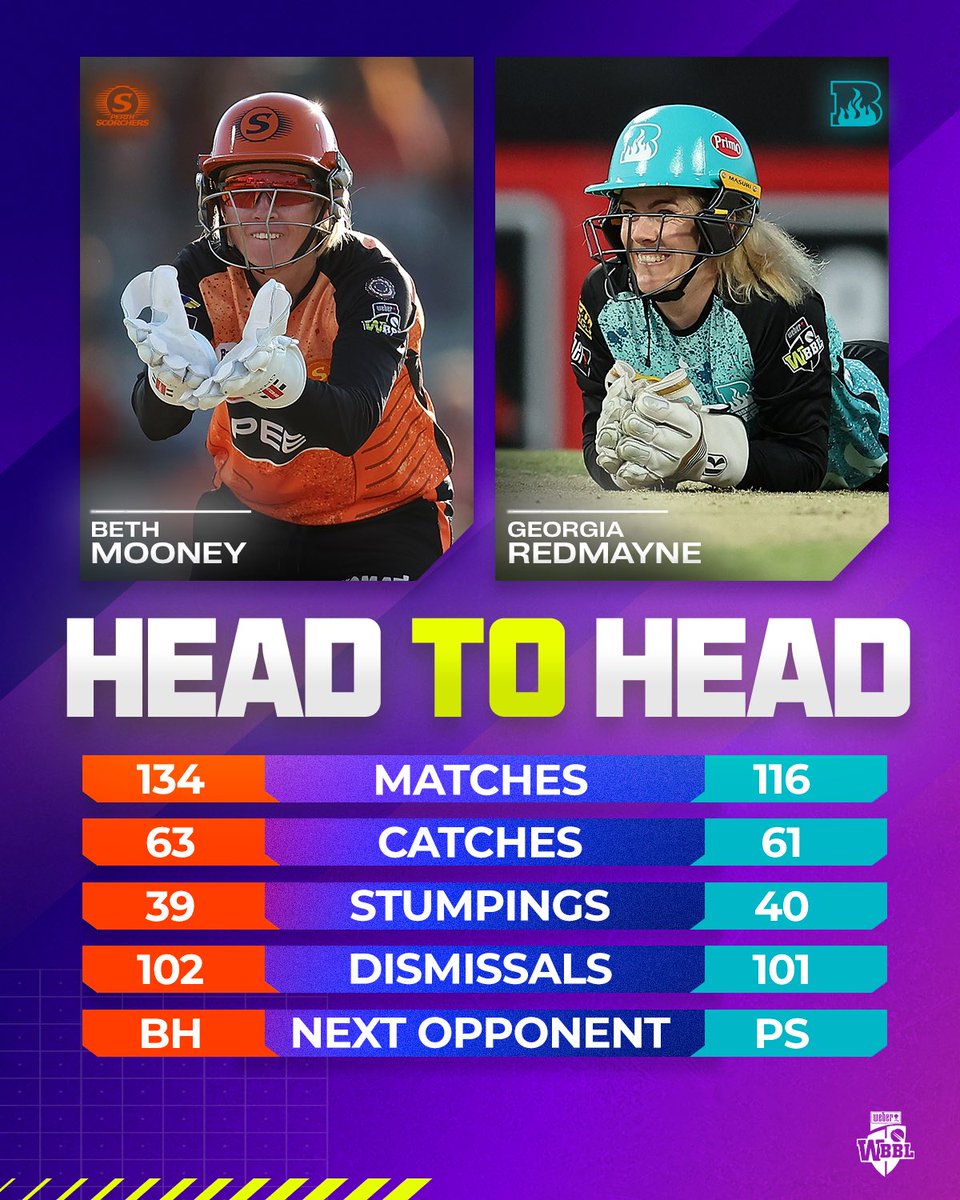 WBBL's tweet photo. The only wicketkeepers with 100+ dismissals in WBBL history! 

See them face off tonight in Perth 🤜 🤛 #WBBL10 https://t.co/suzaE4HHa2