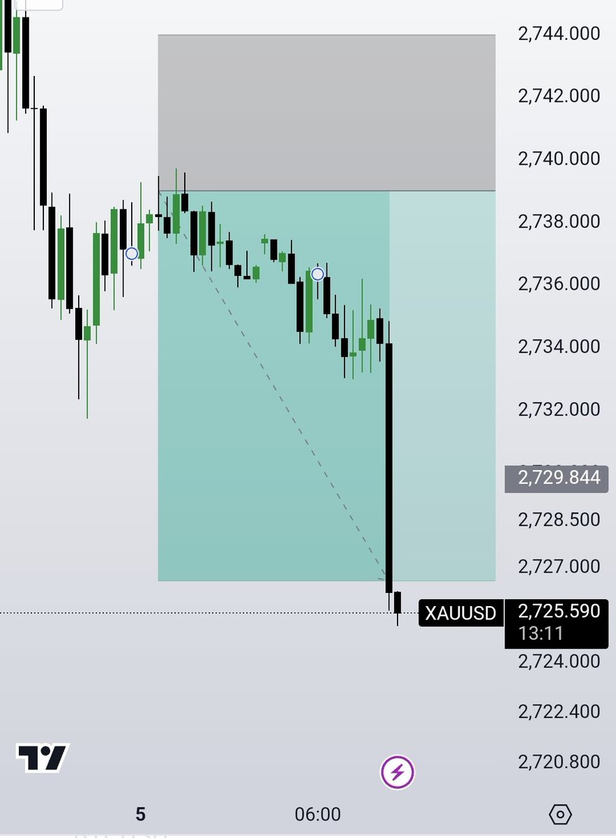 AlmostTrader's tweet photo. I had to wait till night yesterday to get my setup done 🙂

But caught this beauty early 🫣

1 : 3 Smashed 👿

#xauusd https://t.co/mmMfobx0wG