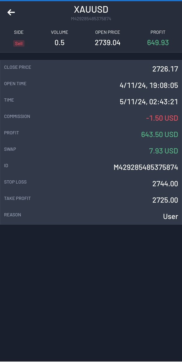 I had to wait till night yesterday to get my setup done 🙂

But caught this beauty early 🫣

1 : 3 Smashed 👿

#xauusd