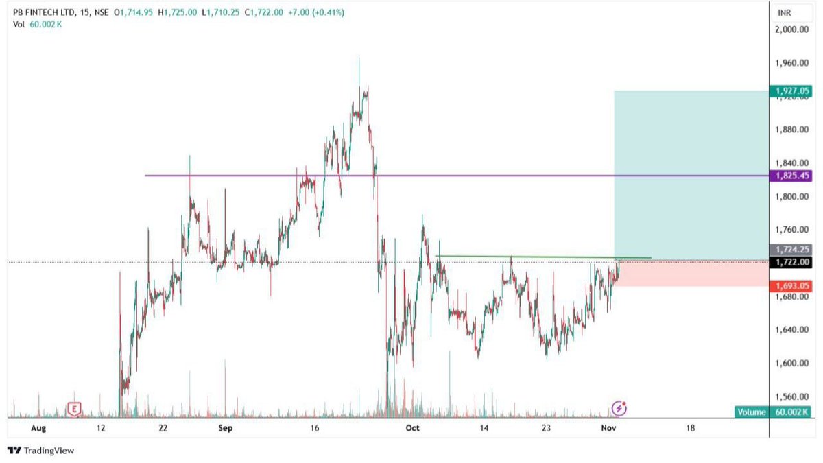 HIMANSHU_T_ZONE's tweet image. BUY NMDC ABOVE 227.34
SL 222.94
T1 234.29
T2 246.80

#NMDC #SwingTrading #tradingcall #intraday