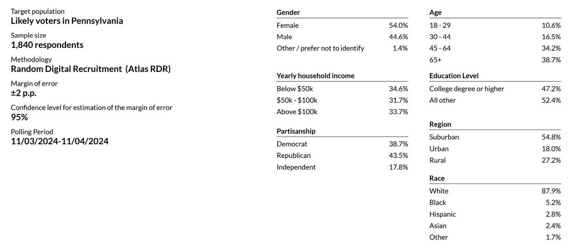 HillCountree's tweet photo. @PpollingNumbers Remember: PA sample cut black voters in 1/2 from 2020 and oversampled R +5 in Pennsylvania (!) … all to get Trump to +0.7 😂 https://t.co/3tlrYnXzn5