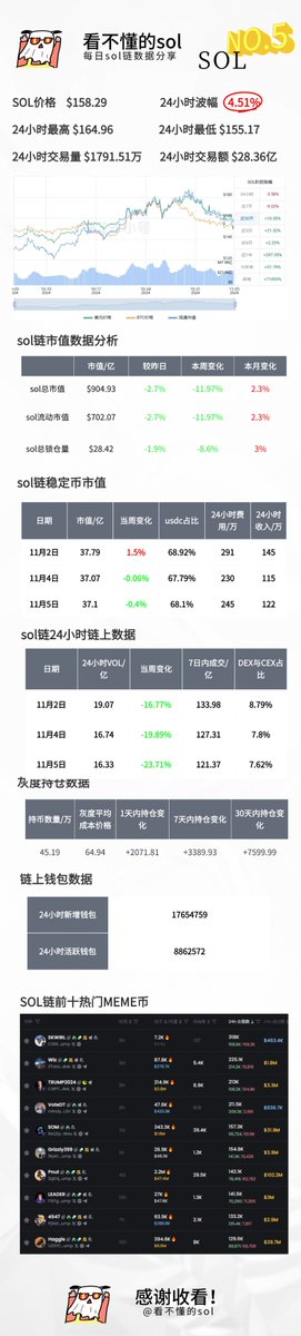 兄弟们这八年，  川普的坚韧勇敢，Ｘ的脱胎换骨，马斯克的强势登场，一众象民的不懈坚持，瞬间把众媒营造的幻象打回了原形。  简单推理一下，这个在驴民内部支持率不到1.5%、成天答非所问不知所云的哈里斯，怎么能够和得到真实民意支持的川普打成平手？  大选红潮涌动，让我们更多了解了真实的世界。有人问，如果道理输了怎么办？其实没什么，古人早就说了：尽人事，听天命。
人生一世，至少我们要努力过，以证明自己活着，而不是随意把世界拱手让给那些鄙视的人。 所以SOL策略不变，为自己冲一把！