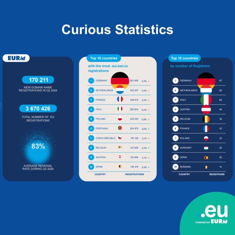 EUregistry's tweet photo. Did you know?๐In Jan-Jul 2024, 33,987 .eu suspicious domain names were flagged (18,763 for Jan-Jul 2023), reflecting increased security. Discover how #doteu advances towards sustainability ๐ and enhanced online security in the latest Q3 2024 update: https://t.co/FOq8oY2kx6