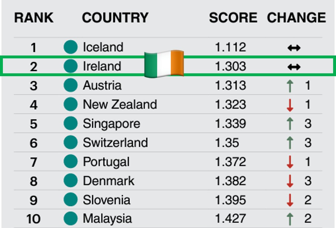 Ireland is the 2nd most peaceful country in the world, according to the Institute for Economics and Peace. Only Iceland is rated as a more peaceful nation in their 2024 Global Peace Index. 🇮🇪😇

visionofhumanity.org/maps/#/