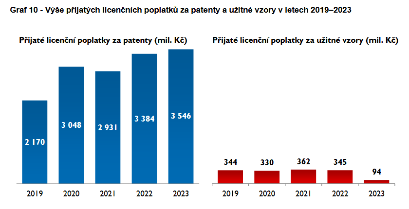 czstatistika's tweet photo. Licence přinesly loni svým poskytovatelům necelé čtyři miliardy korun.
>>> https://t.co/wbQgNUJRsN
#ČSÚ #patenty #licence https://t.co/rWayxgztcW