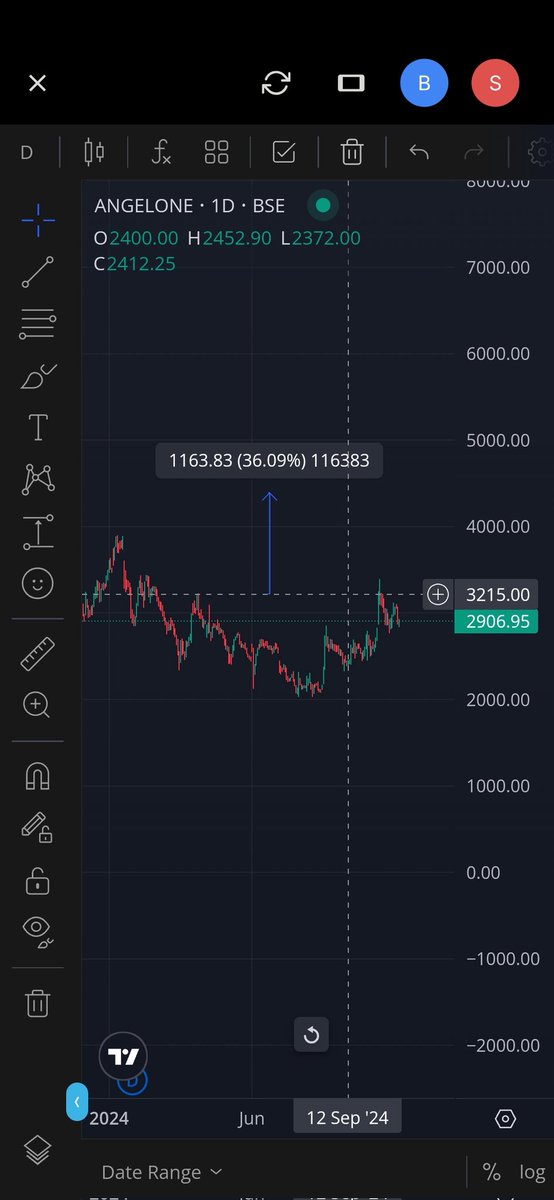 INDDoctorStock's tweet photo. Good Afternoon Folks , as said let's analyse "Angel One" 🪽 

To start with , the stock has extremely good Fundamentals and Technicals both !!

The Fundamentals ⤵️

         -Highest ever quarterly results 
               = 423 Cr. Net profit

         -The Net Profit this year is also                highest ever = 1316 Cr.

          - It is sitting at a Cashflow of 910 Cr.

The Technicals ⤵️

If we see into it , a clear Cup with handle pattern is being formed with an ascending pattern, More than 1 handles may form (making the pattern more CONFIDENT🔆) 

*I had personally bought the stock at the price of 2364/- and it can potentially give targets of more than 45%.*

The stock is just going through re-rating of PE as it had run a lot but the Fundamentals are just WOW !!

If you have reached till here , a follow would be appreciated 🙇🏻‍♂️
.
.
#NoCrap #DoctorStock #AngelOne #Analysis #Stocks