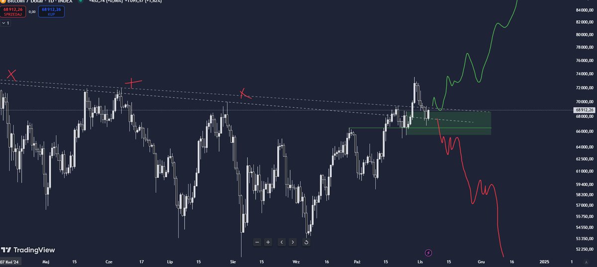 bugwaybtc's tweet image. Today is election day. Above green box bullish
If we fall below green box I can imagine sell the news event to new lows
#BitcoinRecovery #bitcoinchartbot #BitcoinETFs #bitcoin #ethereum