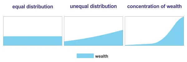 eltankred's tweet image. Equal distribution: does not provide incentives for innovation

Unequal distribution: provides incentives for innovation and wealth

concentration of wealth: provides incentives for revolutions

medium.com/@ELTankred/bit…

#EqualDistribution #UnequalDistribution #WealthConcentration