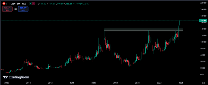 Ritvi Taneja (@trader__ritvi) on Twitter photo TT LTD
➡️Multiyear breakout
➡️Retest level 135
➡️Stock looks good for fresh rally
➡️We can add it on dips till 135
➡️Keep on radar
➡️It can be a good positional pick.
Join Telegram -> t.me/trader_ritvi
#breakoutstocks #Stocks #StockMarketindia
<a href="/itsprekshaBaid/">Preksha Baid</a> TT LTD
➡️Multiyear breakout
➡️Retest level 135
➡️Stock looks good for fresh rally
➡️We can add it on dips till 135
➡️Keep on radar
➡️It can be a good positional pick.
Join Telegram -> t.me/trader_ritvi
#breakoutstocks #Stocks #StockMarketindia
<a href="/itsprekshaBaid/">Preksha Baid</a>