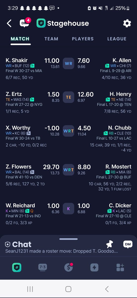 .<a href="/MatthewBerryTMR/">Matthew Berry</a> I was ahead Sunday night. He had no players left, I had Xavier Worthy. I played Worthy cause points are the tie breaker in our league. Guess what happened...