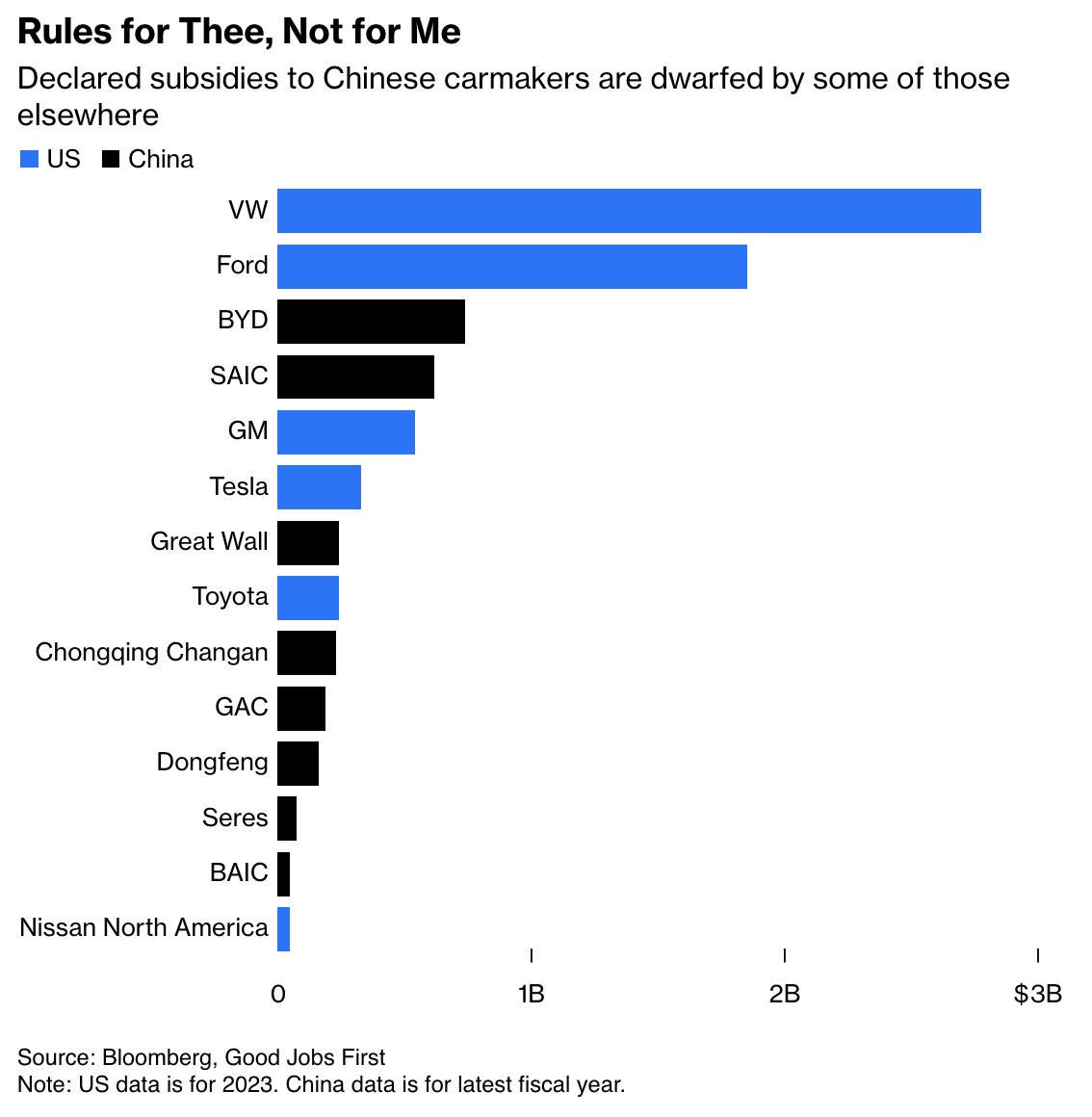 Felix Hamer • electricfelix (@electricfelix) on Twitter photo China Can’t Cut EV Subsidies It Isn’t Paying
by <a href="/davidfickling/">David Fickling</a> ✍️
The accepted wisdom is that clean energy support explains the country’s competitive edge. But that’s far from the truth.
China’s manufacturing prowess is purely a matter of rubbery state money?
"Look through the China Can’t Cut EV Subsidies It Isn’t Paying
by <a href="/davidfickling/">David Fickling</a> ✍️
The accepted wisdom is that clean energy support explains the country’s competitive edge. But that’s far from the truth.
China’s manufacturing prowess is purely a matter of rubbery state money?
"Look through the