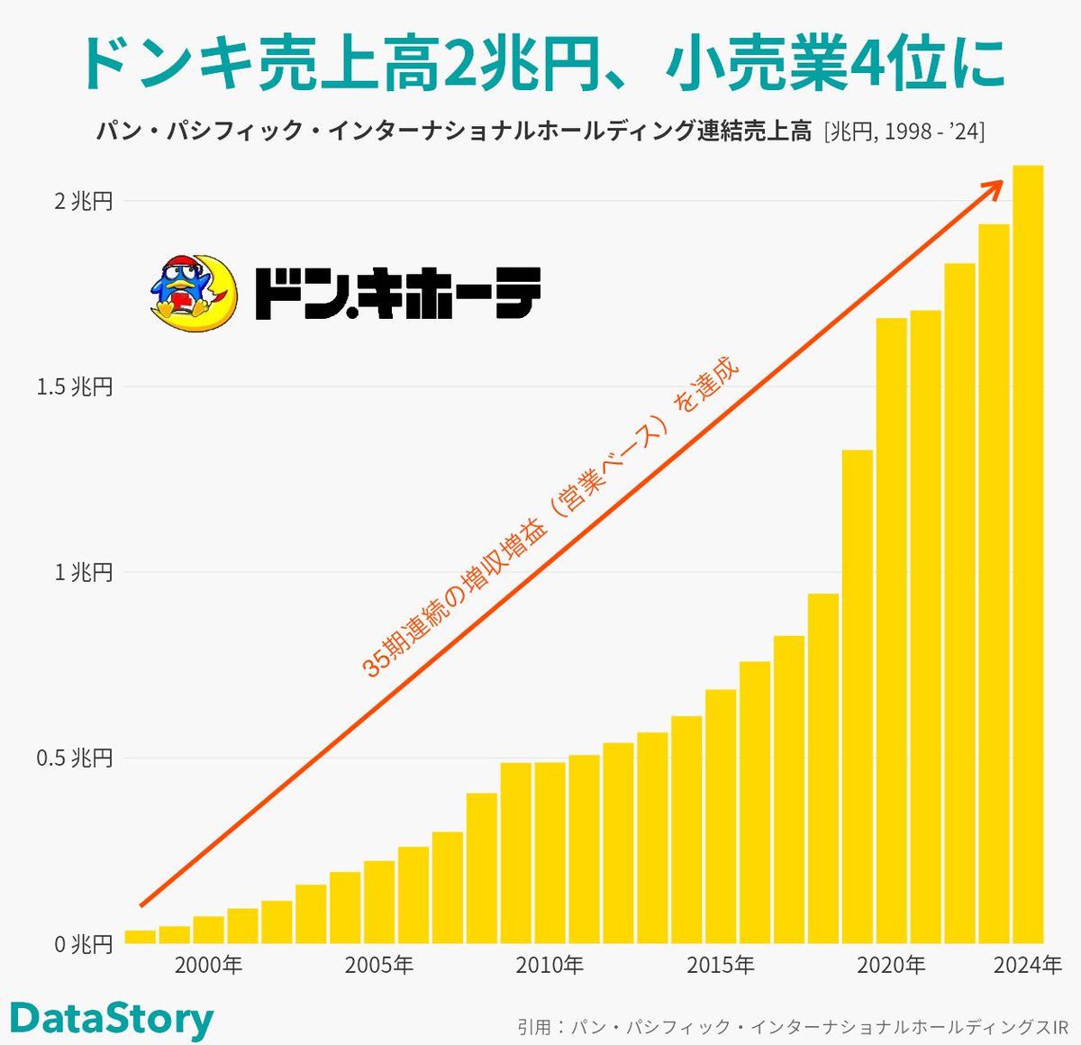 datastory_jp's tweet image. ◤ドンキの快進撃！小売業界で躍進する新たな巨人◢

✅売上高2兆円突破！セブン、イオン、ユニクロに次ぐ小売大手に 
✅過去5年で売上高2倍増、年平均成長率15.52%は競合を圧倒 
✅M&amp;amp;A戦略で店舗数10年で3倍に拡大

🔑成功の秘訣は「現場主義」 
👉商品選定から売場づくりまで店舗に大幅権限委譲…