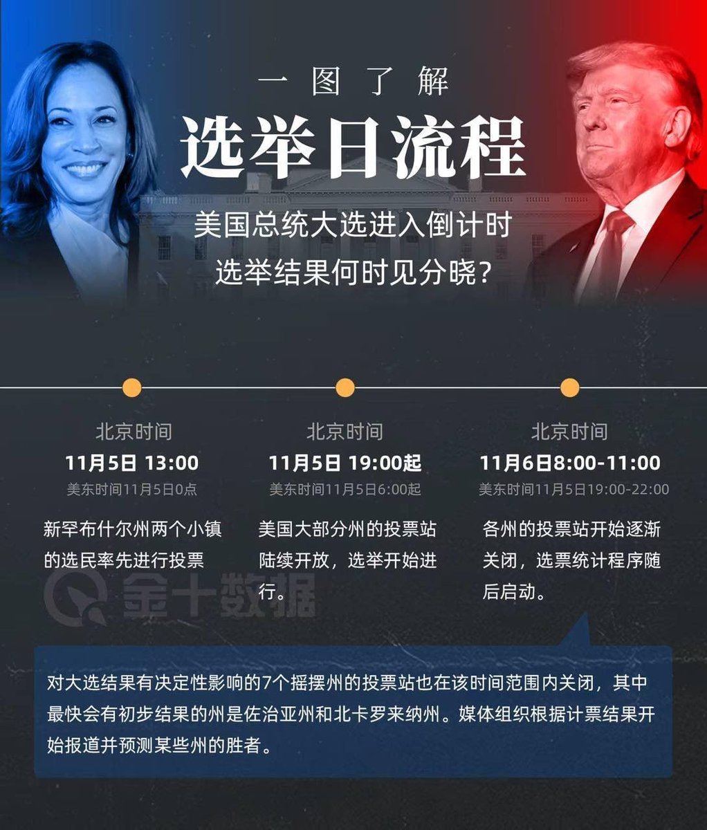 美国大选这两天出结果了，我不关心谁当选，我只关心我的账户会不会受影响做一个小调研：你现在还有仓位吗？仓位是什么？