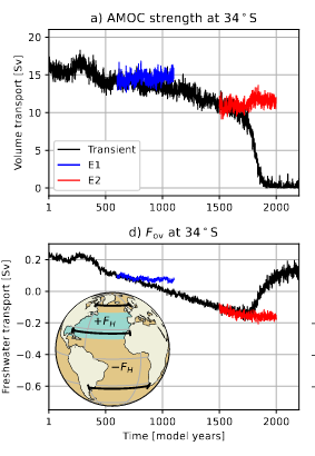 10. How soon could this thing reach a tipping point? The latest IPCC Report (AR6, published in 2023) stated there was 'medium confidence' that AMOC would NOT collapse abruptly before the end of this Century. That doesn't give me a whole lot of confidence. A number of more recent
