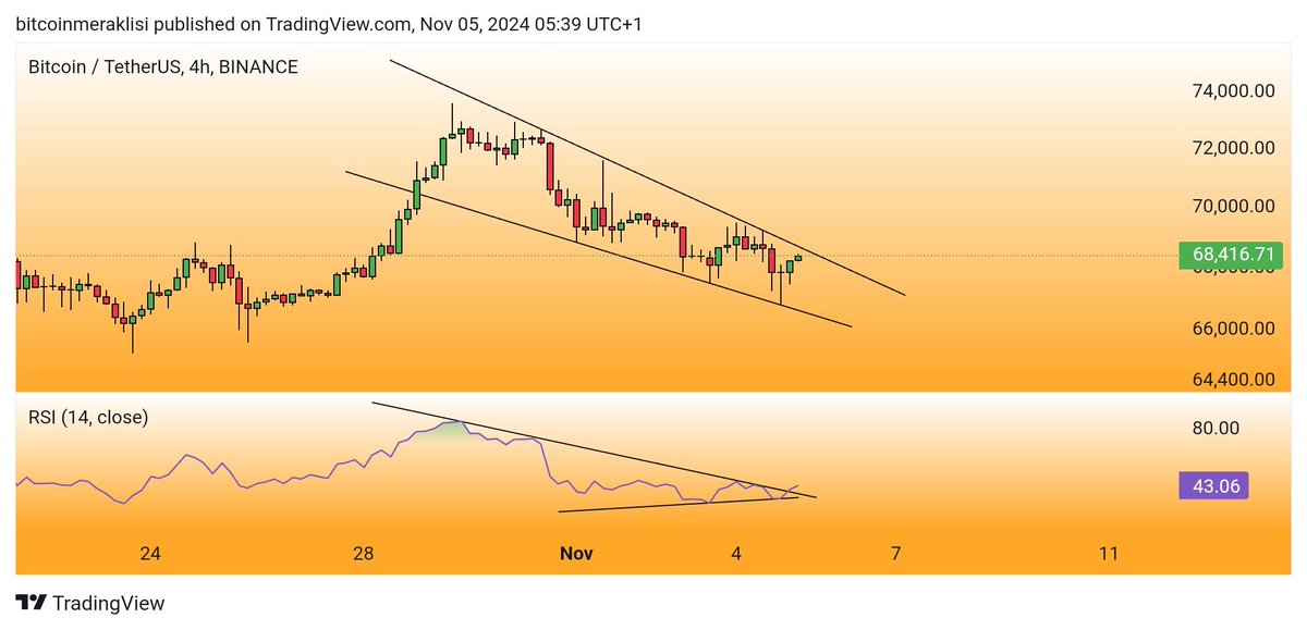 #bitcoin 
Gece paylaştığım "pozitif uyumsuzluk" etkilerini hissettirmeye başladı.
Grafikte de net bir şekilde görebilirsiniz.
Ayrıca fiyat hâlâ düşüş trendini kırmamış olsada RSI 4 saatlikte düşeni kırmış durumda.
Bu da fiyatın artık yükseleceğini gösteren bir emare ama bence