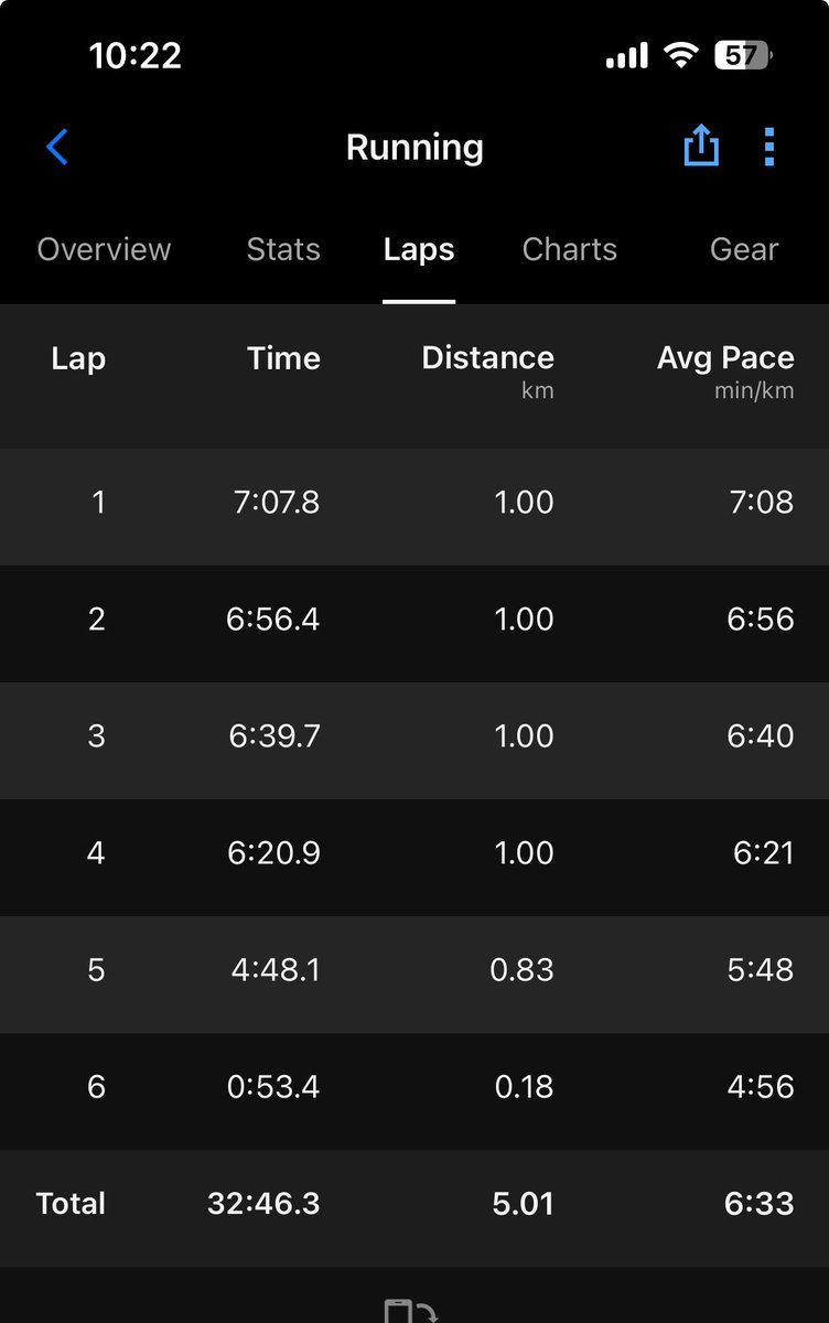 drgunjanpuri's tweet photo. #running #runningmemories #negativesplits #saucony https://t.co/iHN5KDKO2x