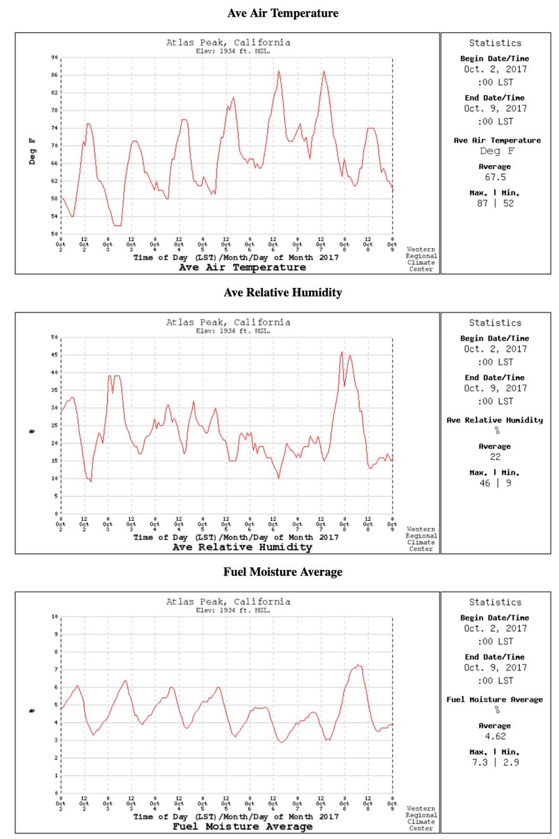 wildland_zko's tweet image. Northern California-specific rant:
Red Flag Warnings are a pretty blunt tool, and by focusing solely on forecast winds and humidities, while neglecting current fuel moisture conditions, the National Weather Service often overstates our true wildfire hazards. 
 
We know big…