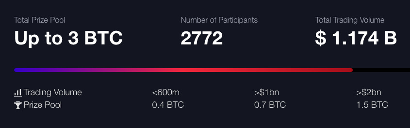 ~800m trading volume away from the next prize pool 👀

The higher the collective trading volume, the higher the prize pool.

Join the competition today: bitmex.com/app/competitio…