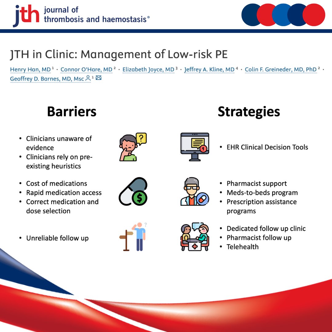 JTH (@jthjournal) on Twitter photo Another great #JTHinClinic Review!
Dedicated strategies are needed to address emergency room clinician barriers to utilizing guideline-recommended outpatient management of low-risk pulmonary embolism. #PE #thrombosis
<a href="/HenryBHanMD/">Henry Han</a>
@Klinelab
<a href="/CFGreineder/">Colin Greineder</a>
<a href="/GBarnesMD/">Geoff Barnes</a>
Read more at Another great #JTHinClinic Review!
Dedicated strategies are needed to address emergency room clinician barriers to utilizing guideline-recommended outpatient management of low-risk pulmonary embolism. #PE #thrombosis
<a href="/HenryBHanMD/">Henry Han</a>
@Klinelab
<a href="/CFGreineder/">Colin Greineder</a>
<a href="/GBarnesMD/">Geoff Barnes</a>
Read more at