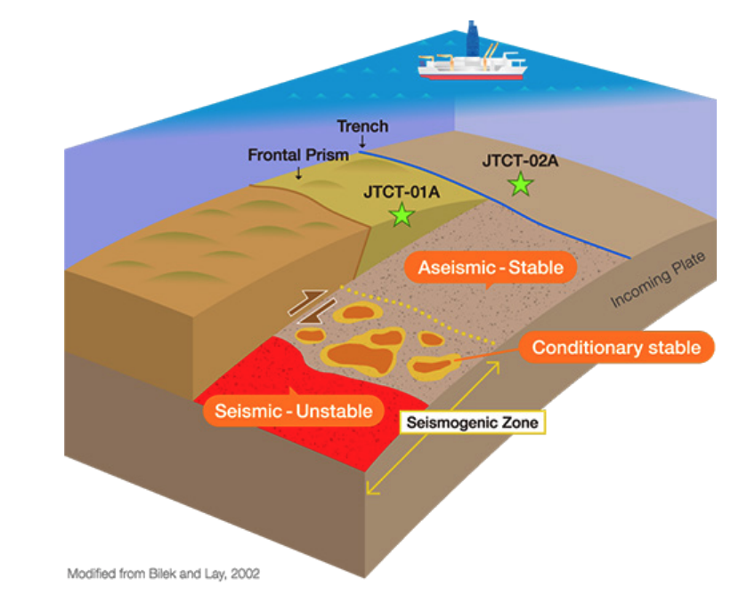 anzic_iodp's tweet image. On #WorldTsunamiAwarenessDay, a team of international scientists are drilling deep into the fault zone off the coast of Japan to sample rocks &amp;amp; better understand how tsunamis are created.
Learn more
usoceandiscovery.org/wp-content/upl… 
or
jamstec.go.jp/chikyu/e/exp40…
@Chikyu_JAMSTEC #JTRACK #IODP
