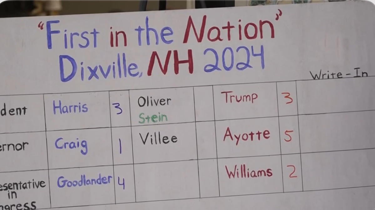 Dixville Notch, New Hampshire "first in the nation" vote total Trump 3 votes Harris 3 votes