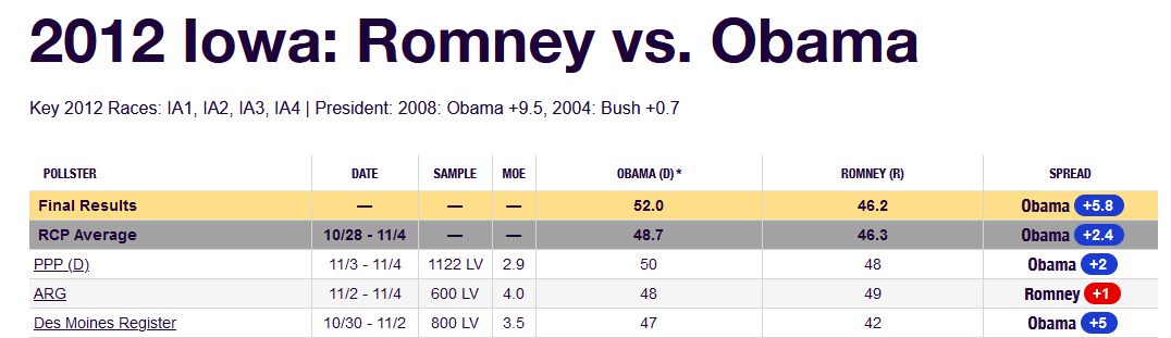 Tied Dixville Notch
Selzer poll with Democrat in the lead

Close enough, welcome back Obama