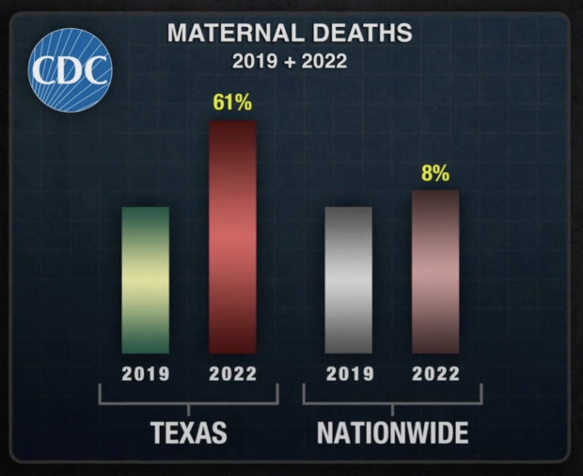 According to CDC numbers, after Texas restricted abortion, maternal deaths rose 61% from 2019 compared to 8% nationwide. cbsn.ws/4frXfBE