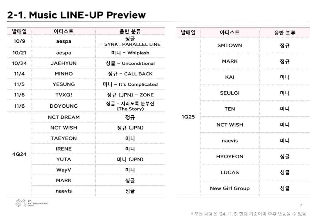 LucasWong_IDN's tweet image. [INFO] 5.11.24

LUCAS akan comeback dengan single baru pada kuartal 1-2025 (Januari-Maret). Hal itu tercantum pada Earning Release SM Entertainment 3Q24 yang diunggah pada hari ini.

Siapkan tabunganmu, LUMIs!

#LUCAS #루카스
@lucas_official