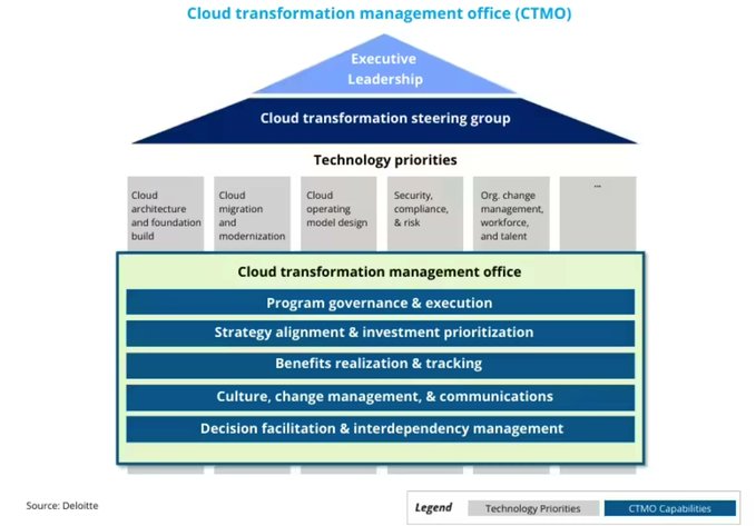 IotMore's tweet photo. A Cloud Transformation Management Office (CTMO) should define the workflows to achieve cloud transformation goals. Here are the typical workflows or pillars of cloud transformation. 

Source @Deloitte Link https://t.co/wW2MuI1vQk rt @antgrasso #CloudComputing #CTMO https://t.co/akpTK9o2Xk