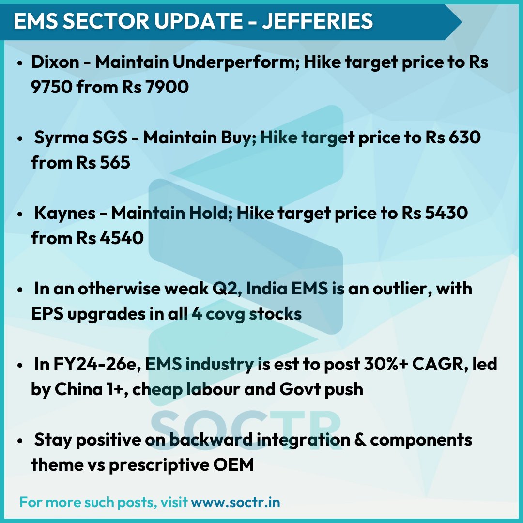 MySoctr's tweet photo. #EMSSector #Update - Jefferies
For more such #Update visit https://t.co/VWREpVZEV9 & "follow"
@MySoctr
#Nifty #nifty50 #investing #BreakoutStocks #Breakout #Nse #nseindia #Stockideas #stocks #StocksToWatch #StocksToBuy #StocksToTrade #StockMarket #trading #Nse #Nseindia #Stocks #Trades #StocksInNews #stockmarkets #Experts #Investment #Strategy #Revenue #Growth #Investors #Investor #Returns #Margin #stockmarketindia #Outlook #EMS #EMSSector #OEM #Dixon #Syrma #Kaynes