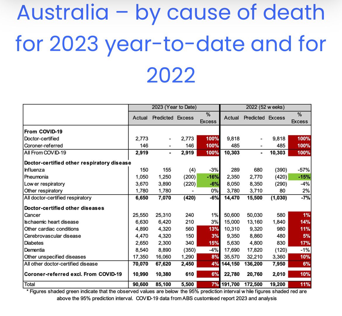 <a href="/PetousisH/">Helen Petousis</a> <a href="/Jikkyleaks/">Jikkyleaks 🐭</a> No measurable cancer excess in Australia. 

actuaries.digital/2023/10/06/cov…