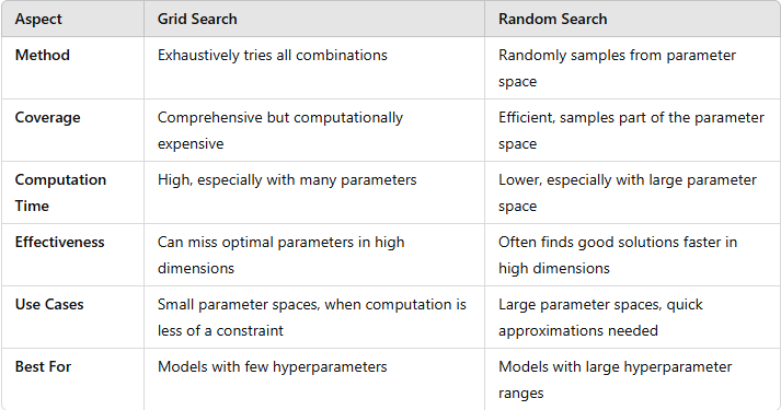 Rahul_Chouhan's tweet image. Machine Learning - Intermediate Level Comparisons.
Grid Search vs Random Search for Hyperparameter Tuning
#machine_learning #NeuralNetworks #DataScientist #DataAnalytics #ArtificialIntelligence #AI #Algorithms