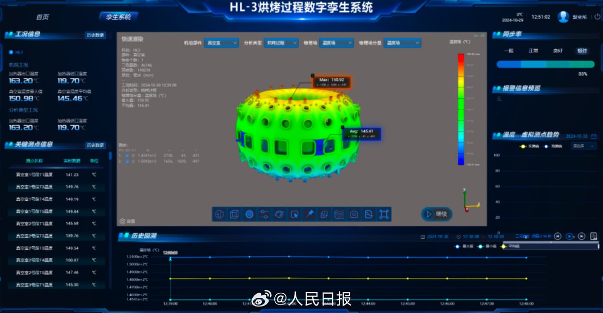ChinaScience's tweet image. China&apos;s new-generation &quot;#ArtificialSun&quot; HL-3 tokamak has started a new round of physical experiments, incorporating for the first time a homegrown digital twin system that helps achieve real-time, highly accurate monitoring of vacuum chamber baking process with a virtual replica.