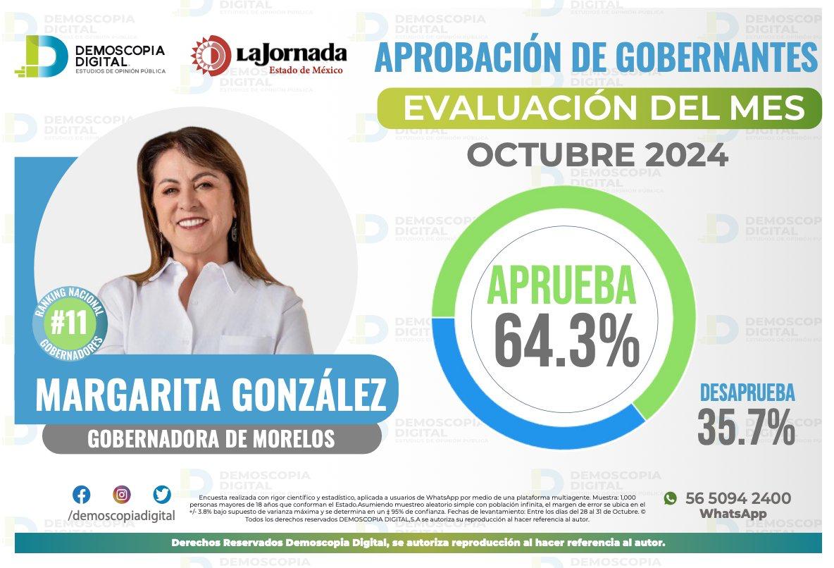 vida_politica's tweet image. LO QUE EL RATERO DE #CUAUHTÉMOCBLANCO NO LOGRÓ EN SEIS AÑOS, #MARGARITAGONZÁLEZSARAVIA, LOGRA EN TAN SOLO UN MES DE GOBIERNO, UNA APROBACIÓN DEL 64.3%, COLOCÁNDOSE ASÍ EN EL ONCEAVO LUGAR A NIVEL NACIONAL, SEGÚN EL RANKING DE LA EMPRESA #DEMOSCOPIADIGITAL….
@margarita_gs…