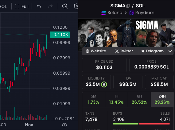 30X $SIGMA stable increase from call 📈

Keep positive to $SIGMA 💪 <a href="/SigmaOnSol69/">Sigma</a>

5SVG3T9CNQsm2kEwzbRq6hASqh1oGfjqTtLXYUibpump

dexscreener.com/solana/424kbbj…