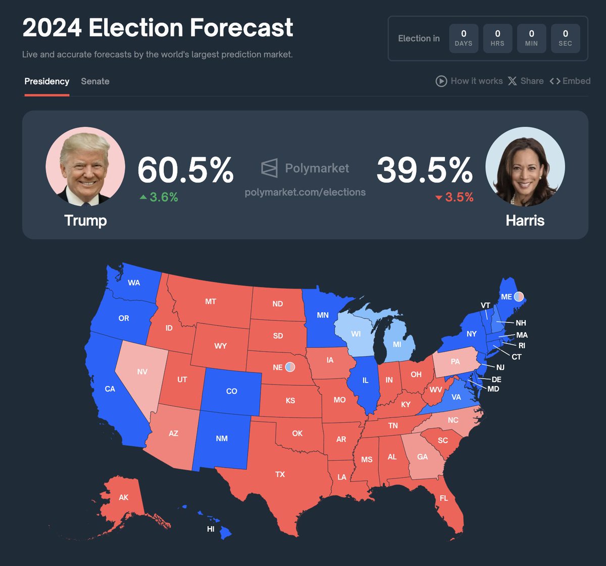 stevenmarkryan's tweet photo. Trump's betting odds are rebounding back towards the inevitable 69.420% after a recent dip: https://t.co/VbBlqxOBwJ