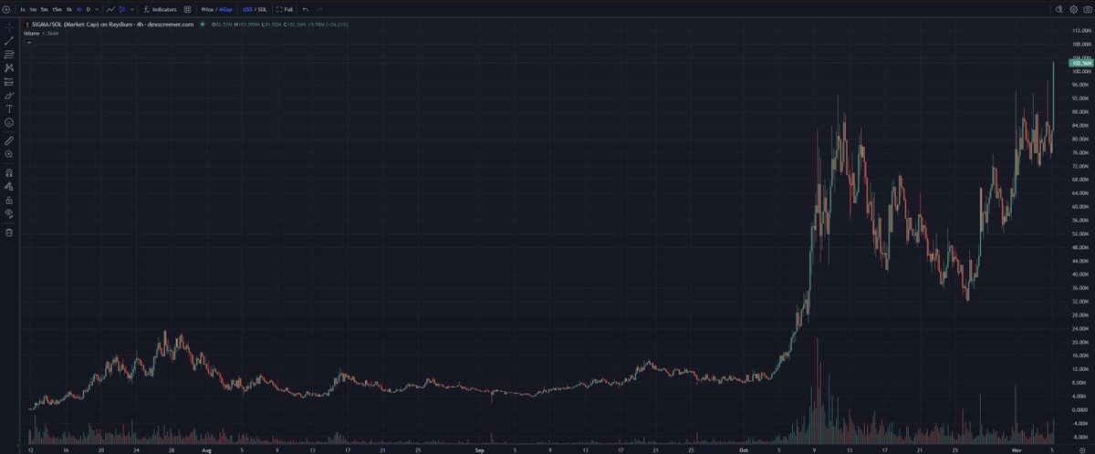 Plazma0x's tweet photo. $SIGMA just broke $100m mcap, at the current stage this token should have 500-700m mcap. 
Repricing continues. https://t.co/WQ9DAaCT6f