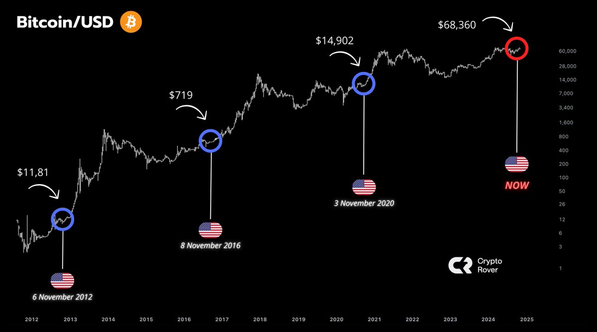 Each U.S. election week sets the floor price for #Bitcoin, WHICH WILL NEVER  BE TOUCHED AGAIN. If history repeats, #Bitcoin will never dip below $68,000  again...