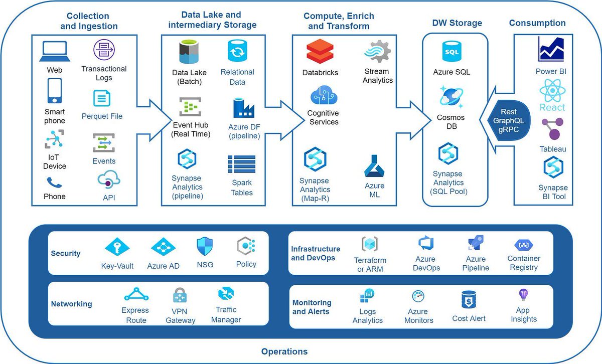 parmardarshil07's tweet image. Becoming an Azure Data Engineer (Quick Guide) 📊
Microsoft Azure provides a plethora of services, but as a Data Engineer, you'll only need to master a select few that are essential for your data workflows.
🔍 Azure Services for Data Engineers:
✅ Azure Blob Storage:
Object…