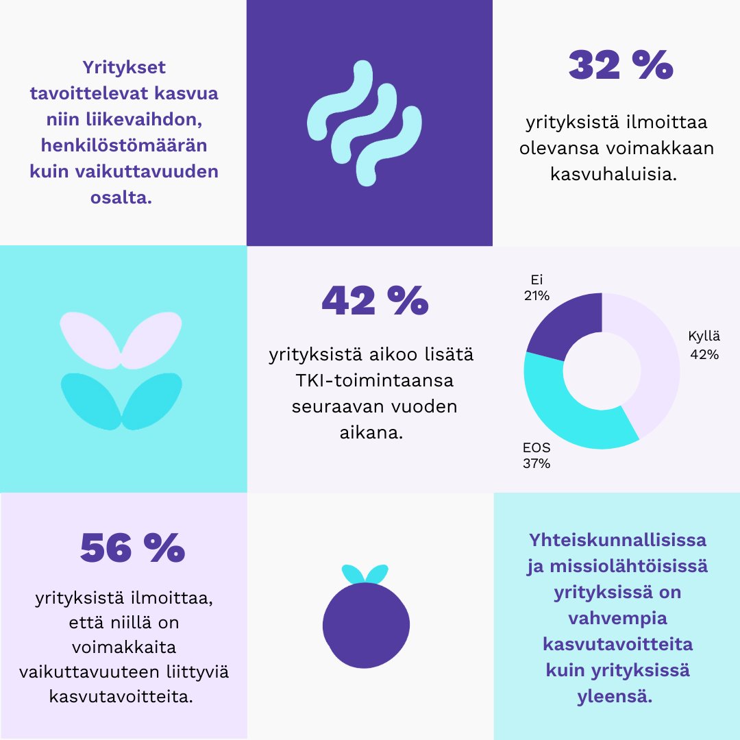 Suomi tarvitsee kestävää kasvua – ja yhteiskunnallisissa yrityksissä siihen on sekä kykyä että halua. 💪 

Tutustu selvitykseemme 👇

arvoliitto.fi/ajankohtaista/…

#yhteiskunnallinenyritys #Uusimaa #Uudenmaanliitto