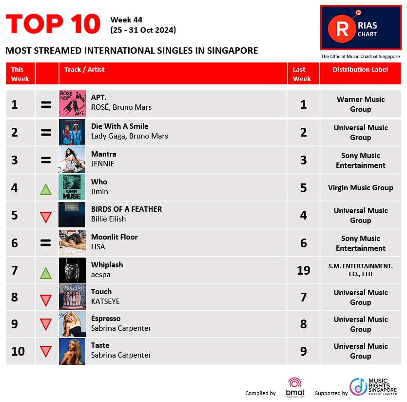 RIASSG's tweet photo. ๐ฅExciting News! ๐ข RIAS Top Digital Streaming & Top Regional Chart (Week 44) have dropped!๐ Check out the hottest tracks making waves right now on RIAS๐.
๐ https://t.co/giesRe7LcX
#riassg #riaschart #singapore #musicchart #APT #whojimin #jimin https://t.co/vz6YScjRLZ