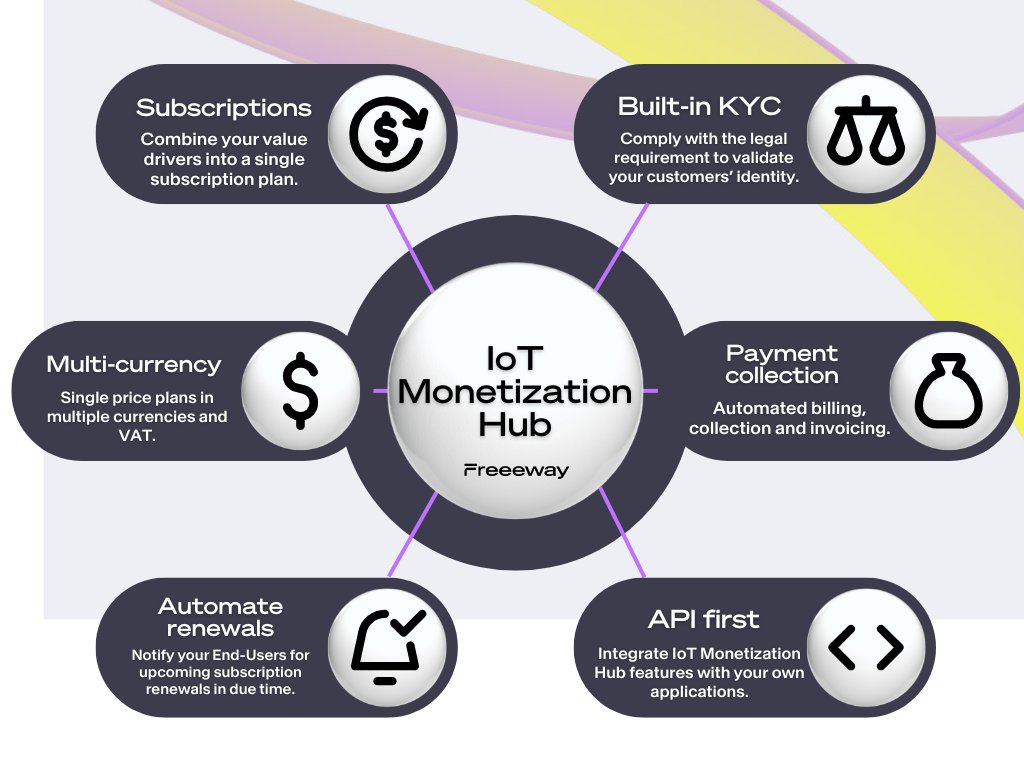 FreeewayIoT's tweet image. Did you know we combine IoT connectivity and subscription management in a single platform? ⤵️
#IoT #subscriptions #revenue