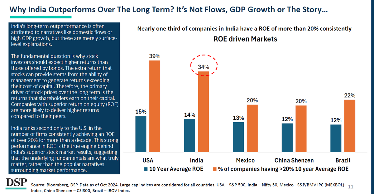 dspmf's tweet photo. India outperforms the world because more firms earn a higher return for shareholders than most other markets, consistently.

The long-term edifice of this trend is key to India’s performance, but at an appropriate price.

Download #DSPNetra: https://t.co/J4daYQxbIx https://t.co/F85LLWOLaX