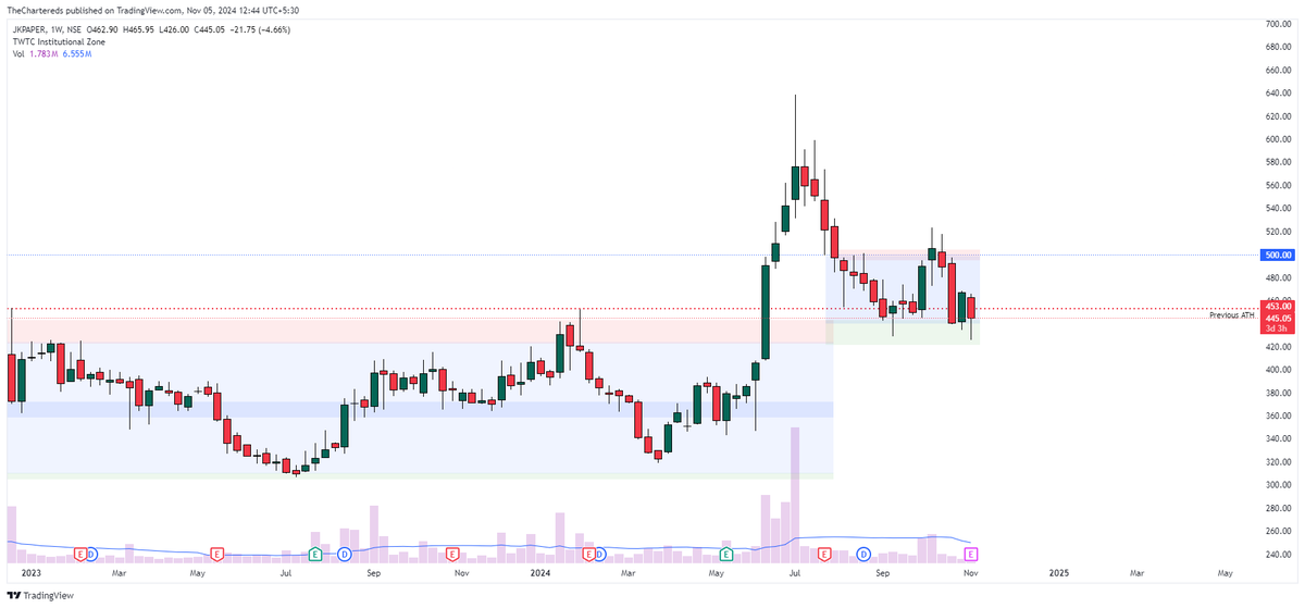 TheChartereds's tweet photo. 🚨JK Paper Q2 | #BeYourOwnAnalyst
🔻Q2 PAT slips 58% YoY to Rs 129 cr
🔻 The Price is holding up despite the weak set
🔻 Probably because the management had already hinted at this drop in the previous management notes.
What do you expect here???